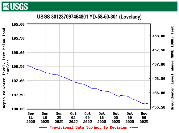 Graph of Depth to water level, feet below land surface