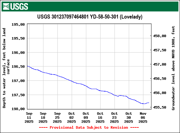 Graph of Depth to water level, feet below land surface