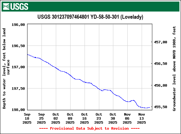 Graph of Depth to water level, feet below land surface