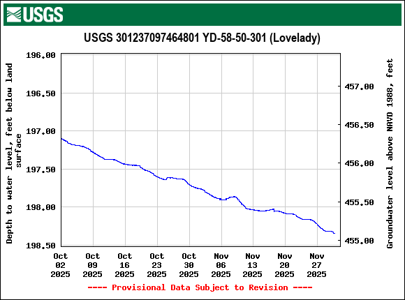 Graph of Depth to water level, feet below land surface