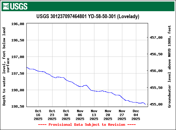 Graph of Depth to water level, feet below land surface