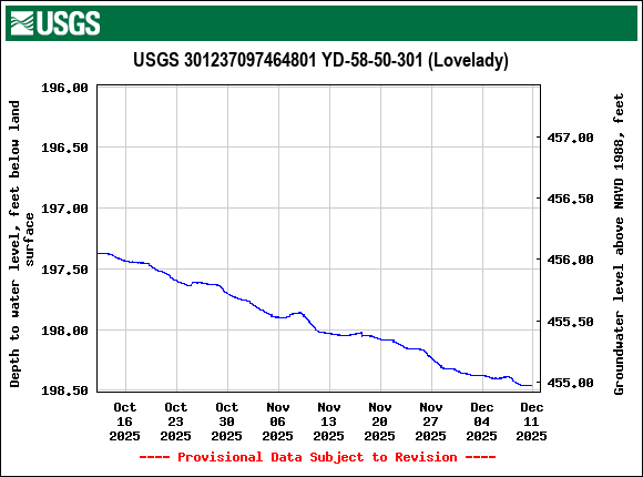 Graph of Depth to water level, feet below land surface