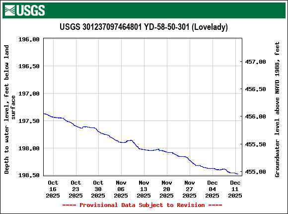 Graph of Depth to water level, feet below land surface
