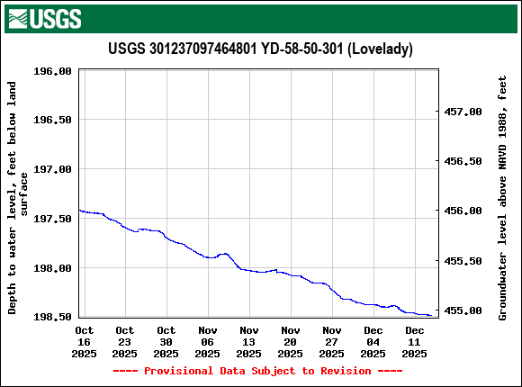 Graph of Depth to water level, feet below land surface