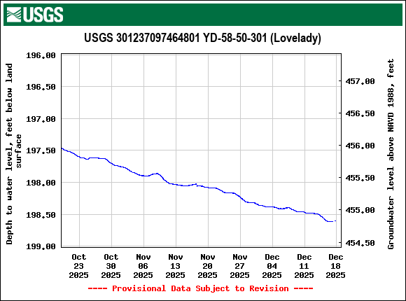 Graph of Depth to water level, feet below land surface