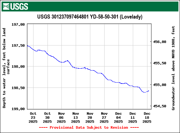 Graph of Depth to water level, feet below land surface