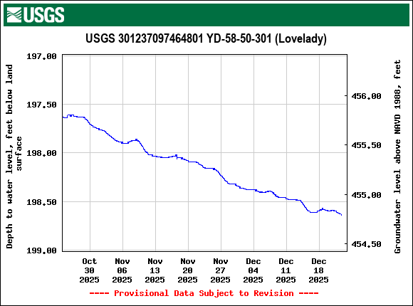 Graph of Depth to water level, feet below land surface