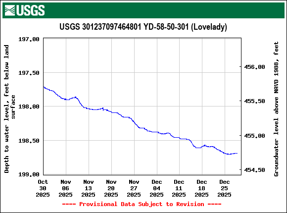 Graph of Depth to water level, feet below land surface