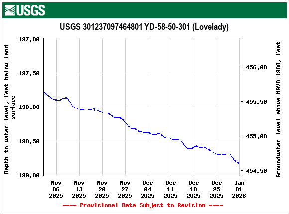 Graph of Depth to water level, feet below land surface
