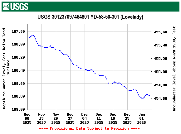 Graph of Depth to water level, feet below land surface