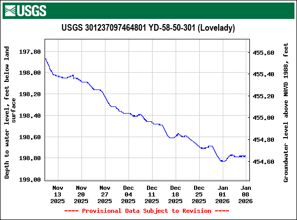 Graph of Depth to water level, feet below land surface