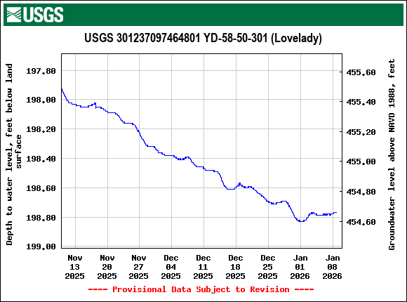 Graph of Depth to water level, feet below land surface