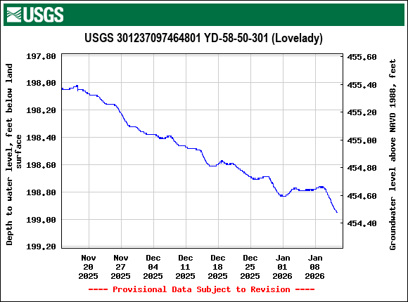 Graph of Depth to water level, feet below land surface
