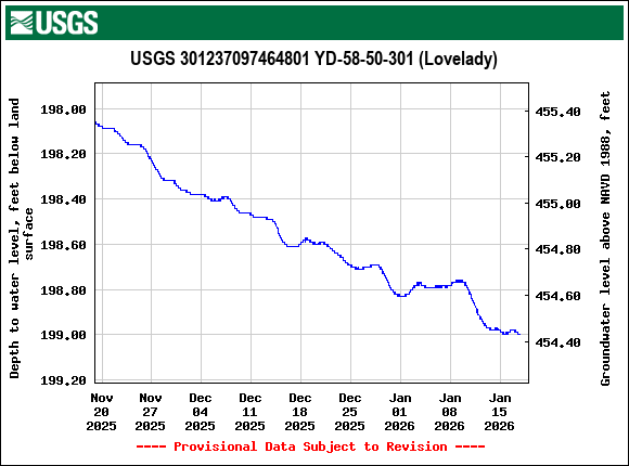Graph of Depth to water level, feet below land surface