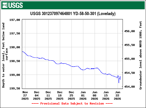 Graph of Depth to water level, feet below land surface