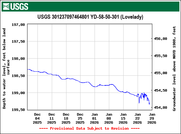 Graph of Depth to water level, feet below land surface