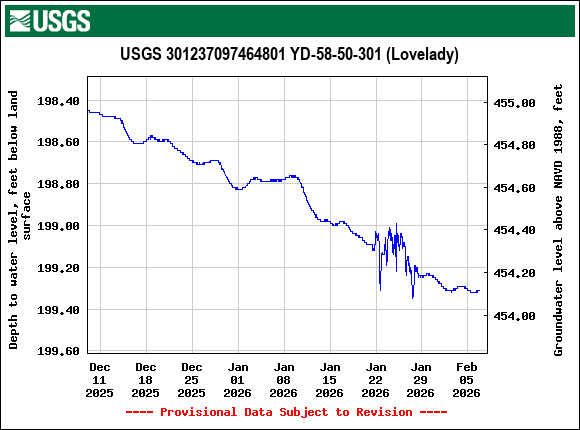 Graph of Depth to water level, feet below land surface