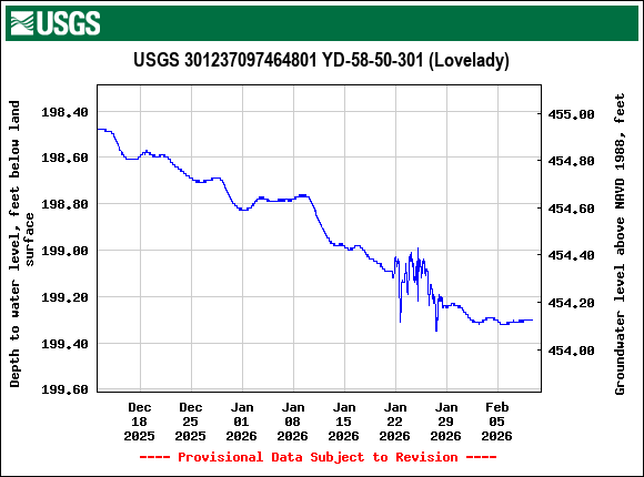 Graph of Depth to water level, feet below land surface
