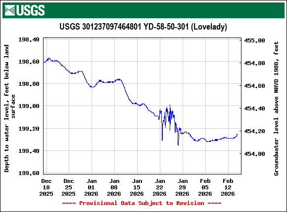 Graph of Depth to water level, feet below land surface