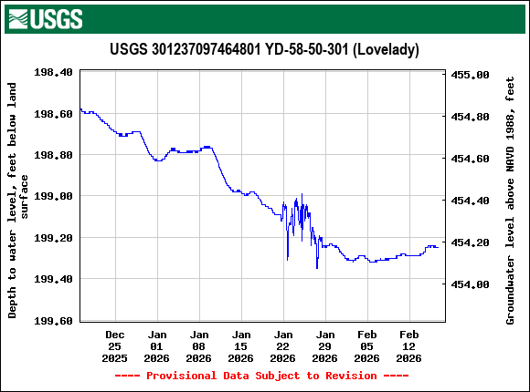 Graph of Depth to water level, feet below land surface