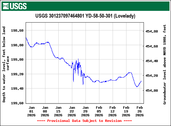 Graph of Depth to water level, feet below land surface