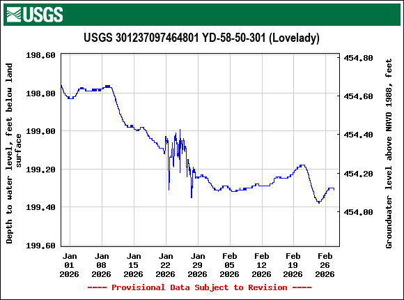 Graph of Depth to water level, feet below land surface
