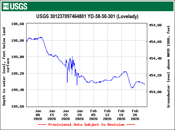 Graph of Depth to water level, feet below land surface