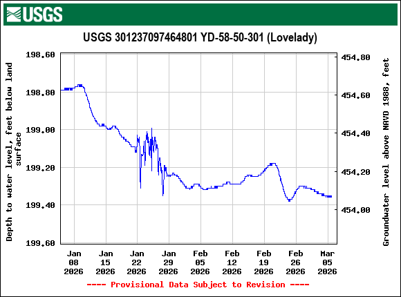 Graph of Depth to water level, feet below land surface