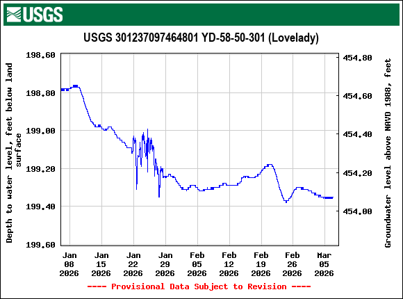 Graph of Depth to water level, feet below land surface