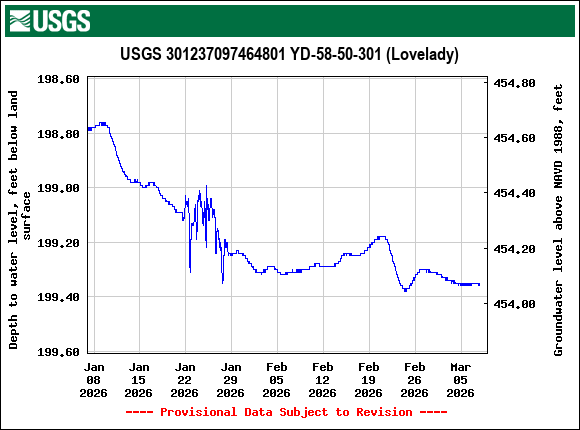 Graph of Depth to water level, feet below land surface