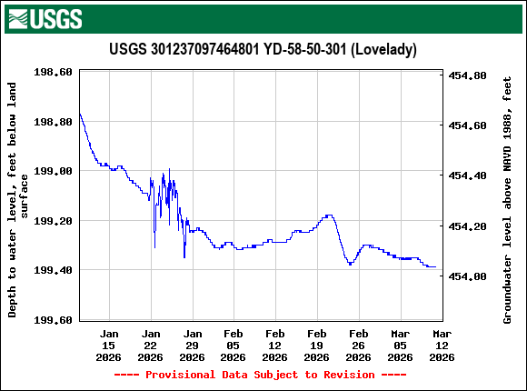 Graph of Depth to water level, feet below land surface