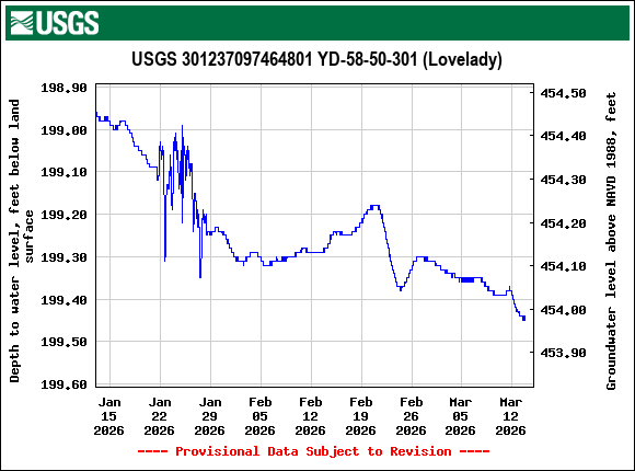 Graph of Depth to water level, feet below land surface