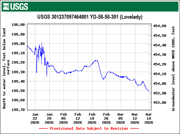 Graph of Depth to water level, feet below land surface