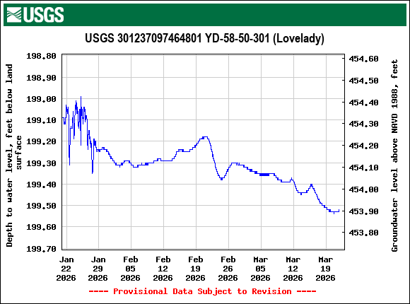 Graph of Depth to water level, feet below land surface