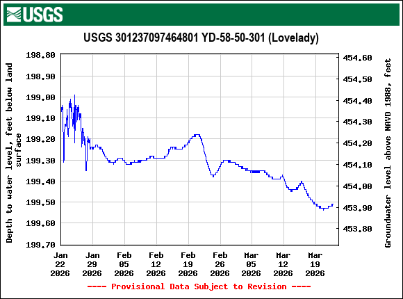 Graph of Depth to water level, feet below land surface