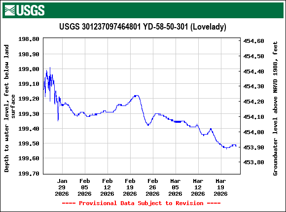 Graph of Depth to water level, feet below land surface