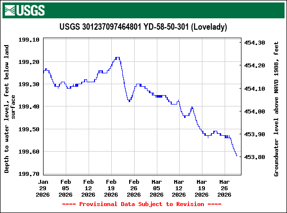 Graph of Depth to water level, feet below land surface