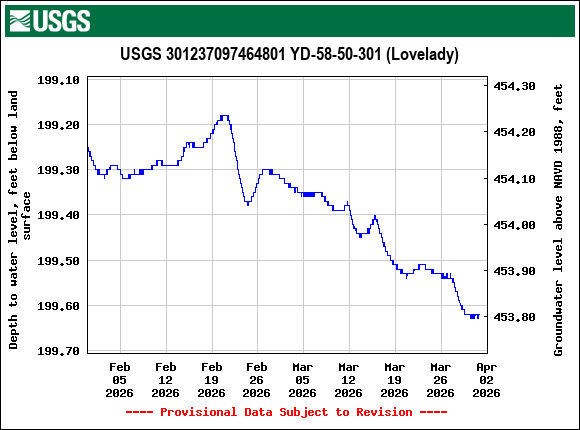 Graph of Depth to water level, feet below land surface