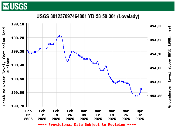 Graph of Depth to water level, feet below land surface