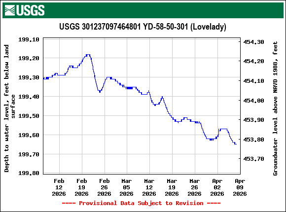 Graph of Depth to water level, feet below land surface