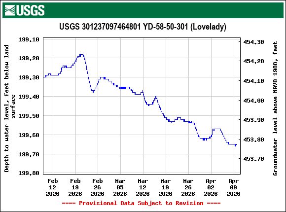 Graph of Depth to water level, feet below land surface