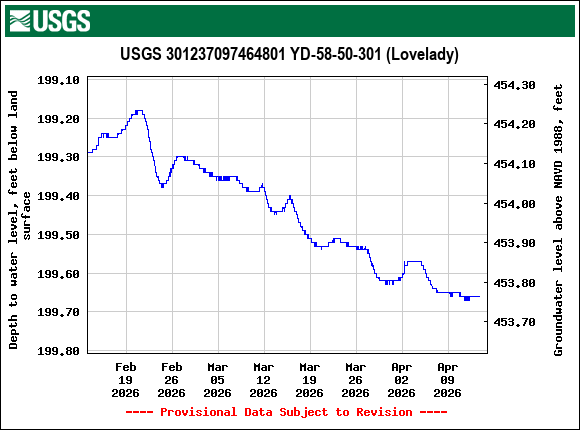 Graph of Depth to water level, feet below land surface
