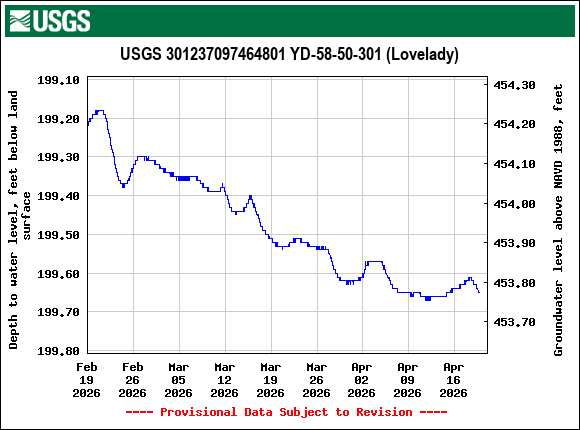 Graph of Depth to water level, feet below land surface
