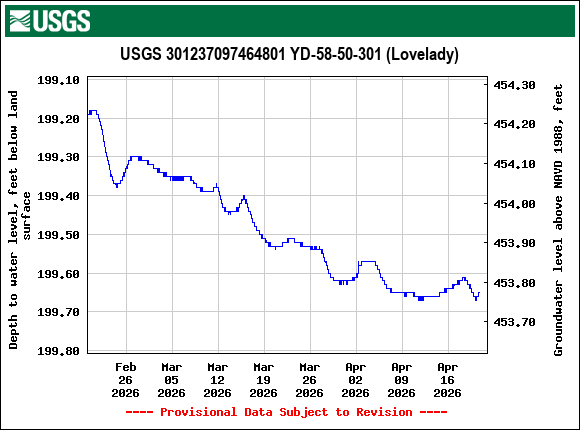 Graph of Depth to water level, feet below land surface