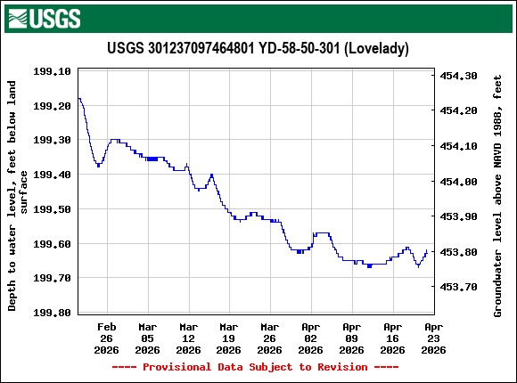 Graph of Depth to water level, feet below land surface