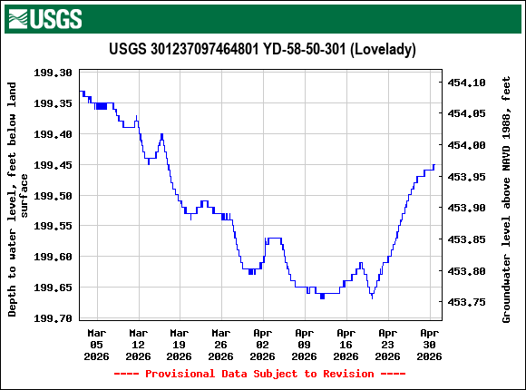 Graph of Depth to water level, feet below land surface