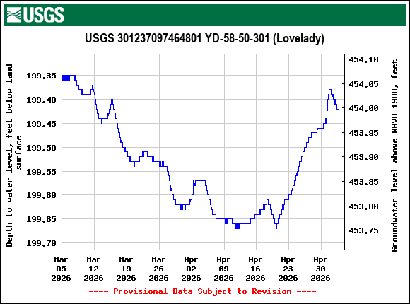 Graph of Depth to water level, feet below land surface