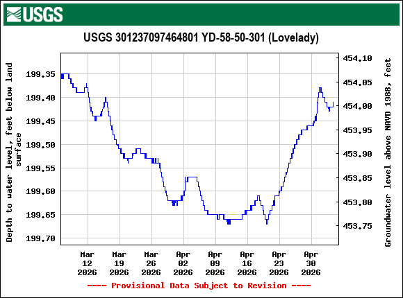 Graph of Depth to water level, feet below land surface