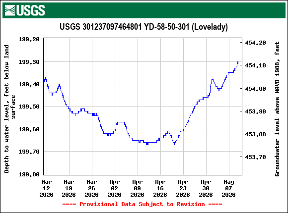Graph of Depth to water level, feet below land surface