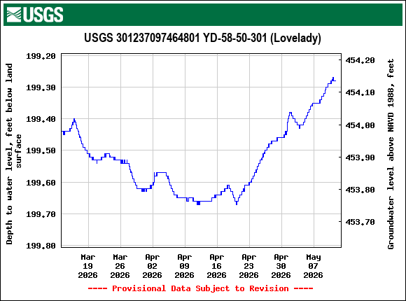 Graph of Depth to water level, feet below land surface